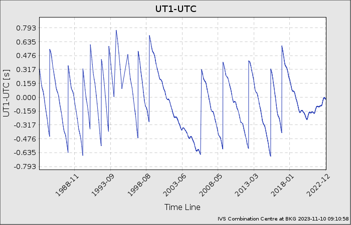 EOP-Plot: UT1-UTC