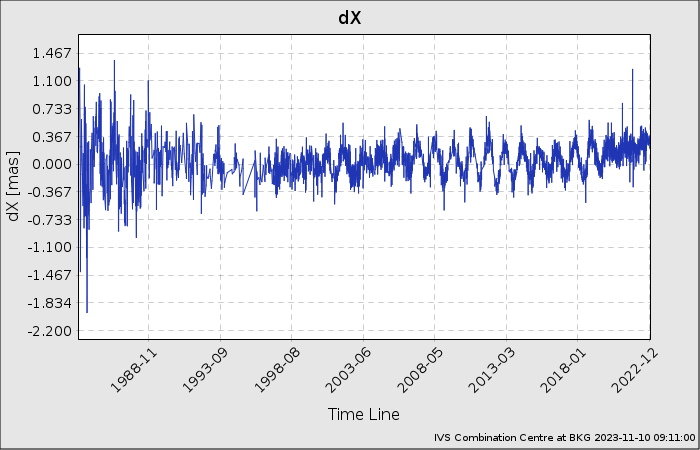 EOP-Plot: X-Pole Offset