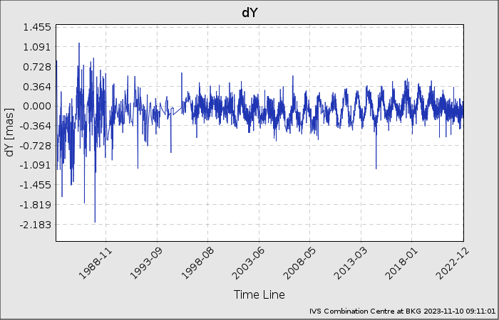 EOP-Plot: Y-Pole Offset
