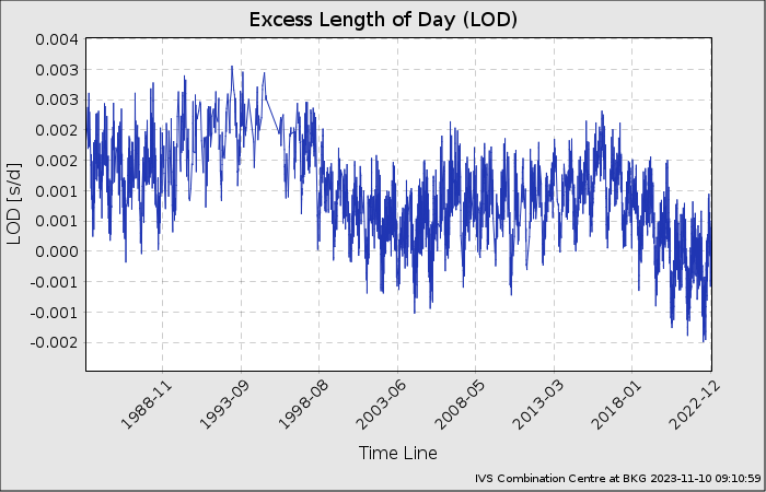 EOP-Plot: LOD