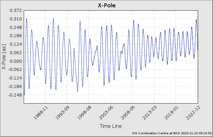 EOP-Plot: X-Pole