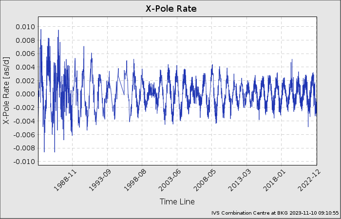 EOP-Plot: X-Pole Rate