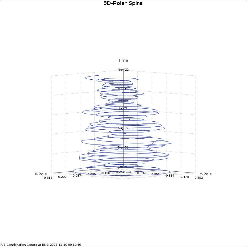 EOP-Plot: 3D-Spiral