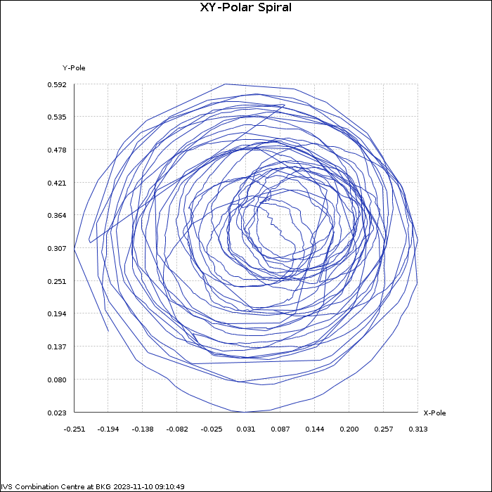 EOP-Plot: XY-Polar Motion