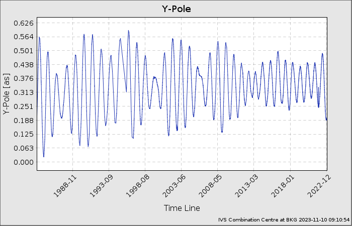 EOP-Plot: Y-Pole