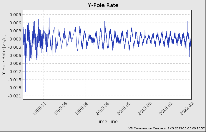 EOP-Plot: Y-Pole Rate