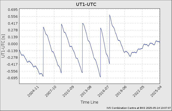 EOP-Plot: UT1-UTC