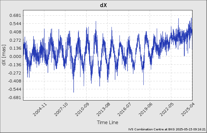 EOP-Plot: X-Pole Offset