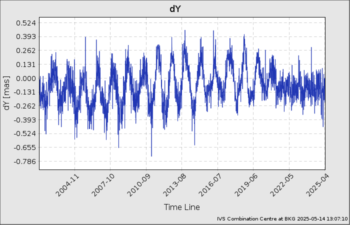 EOP-Plot: Y-Pole Offset