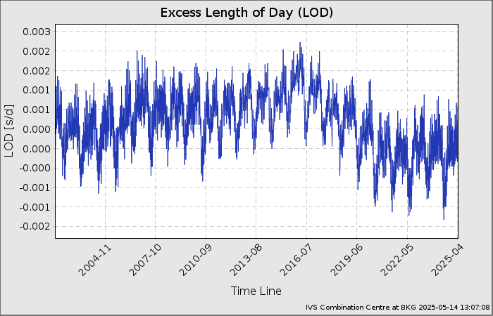 EOP-Plot: LOD