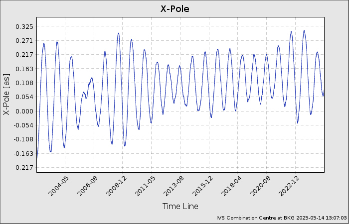 EOP-Plot: X-Pole