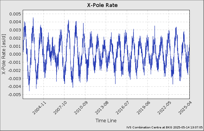 EOP-Plot: X-Pole Rate