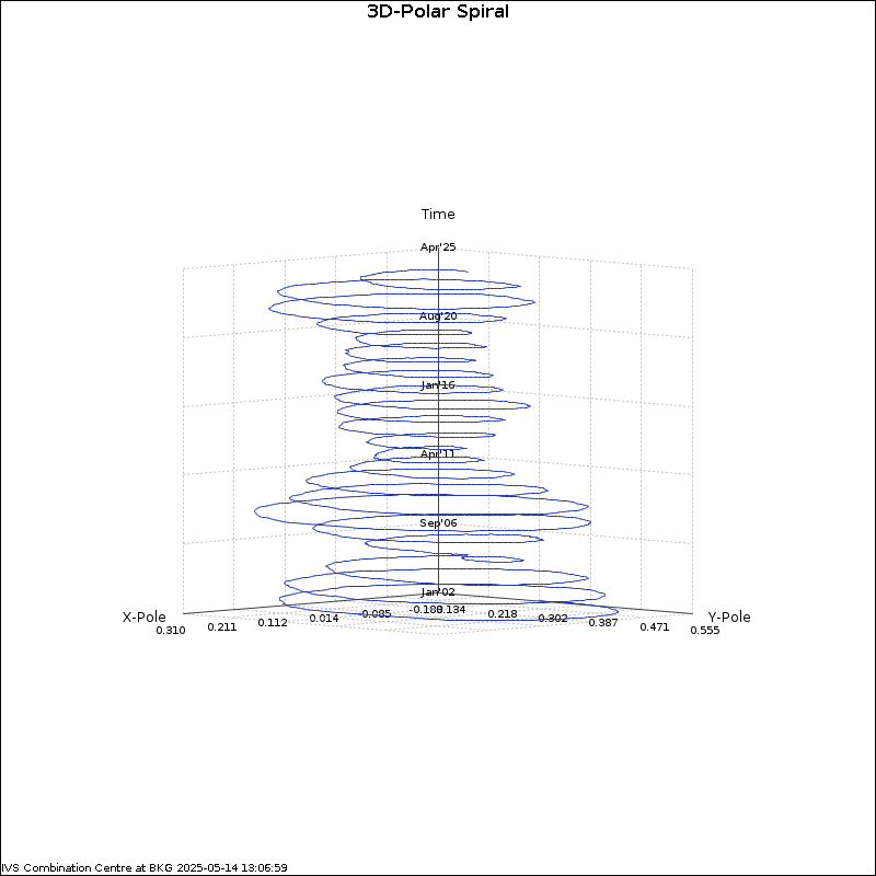 EOP-Plot: 3D-Spiral