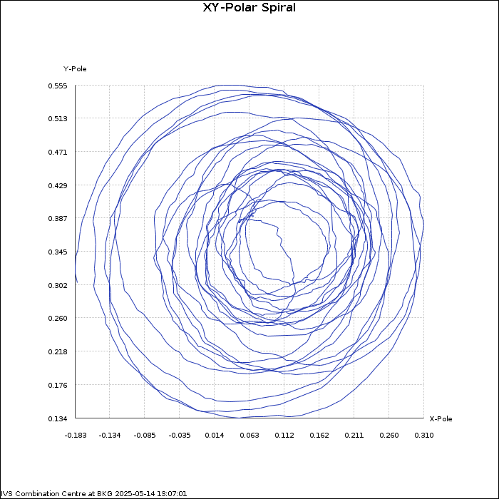 EOP-Plot: XY-Polar Motion