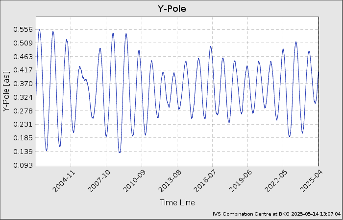 EOP-Plot: Y-Pole