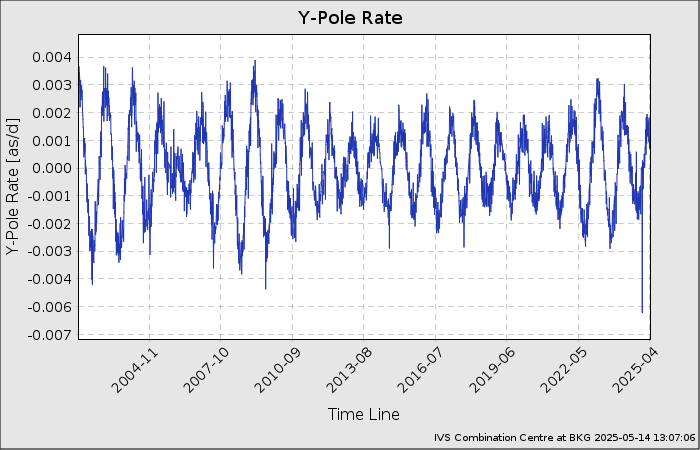 EOP-Plot: Y-Pole Rate